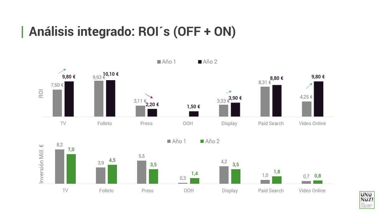 Análisis integrado: ROI's (OFF + ON)